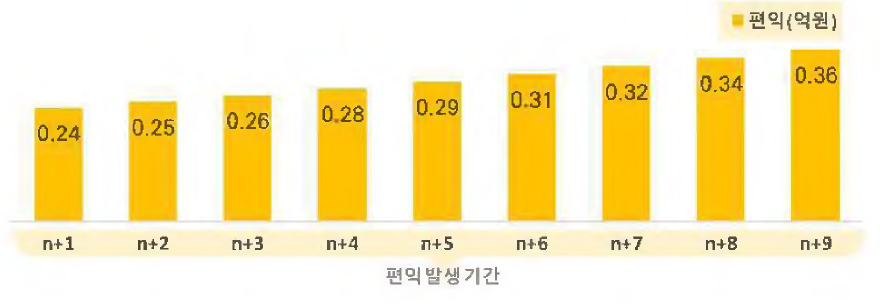 탄소세 절감 편익 산출결과