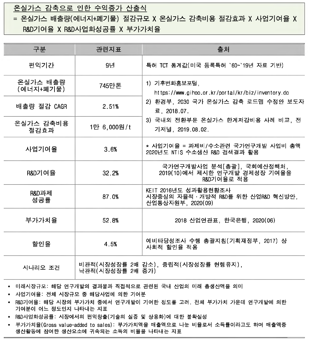 온실가스 감축으로 인한 수익증가 산출식