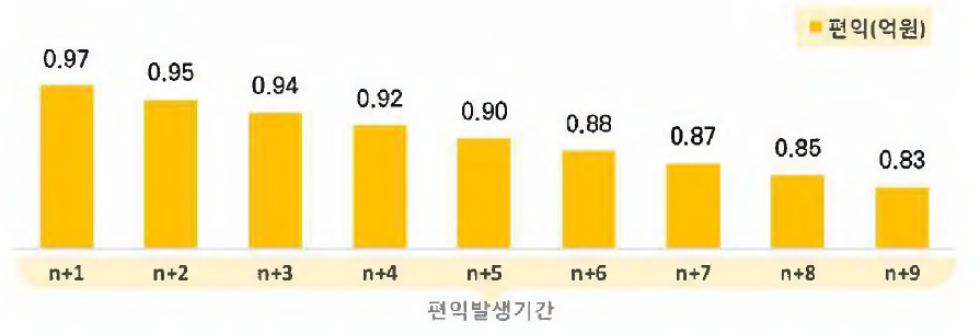 온실가스 감축 효과 편익 산출결과