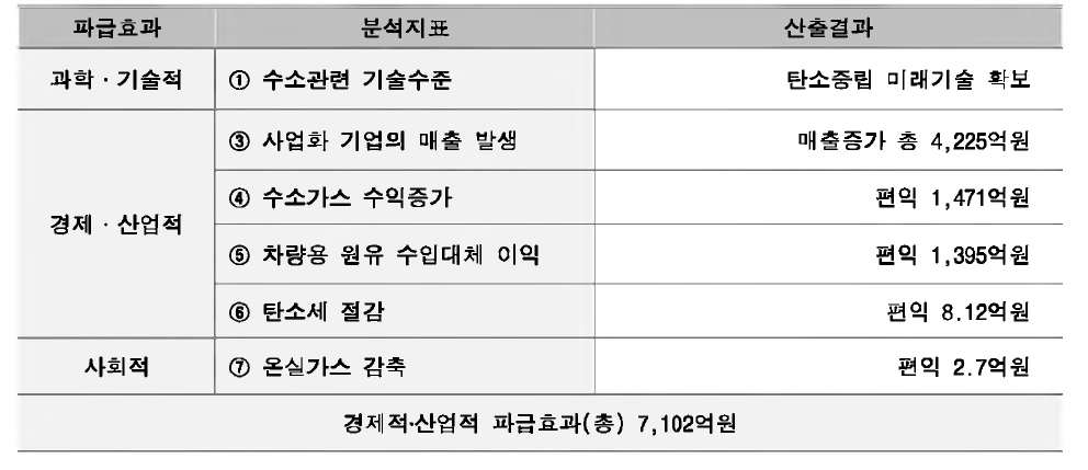 편익산출 결과 요약