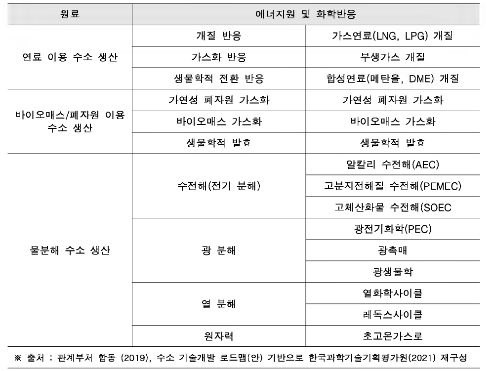 수소 생산기술 분류