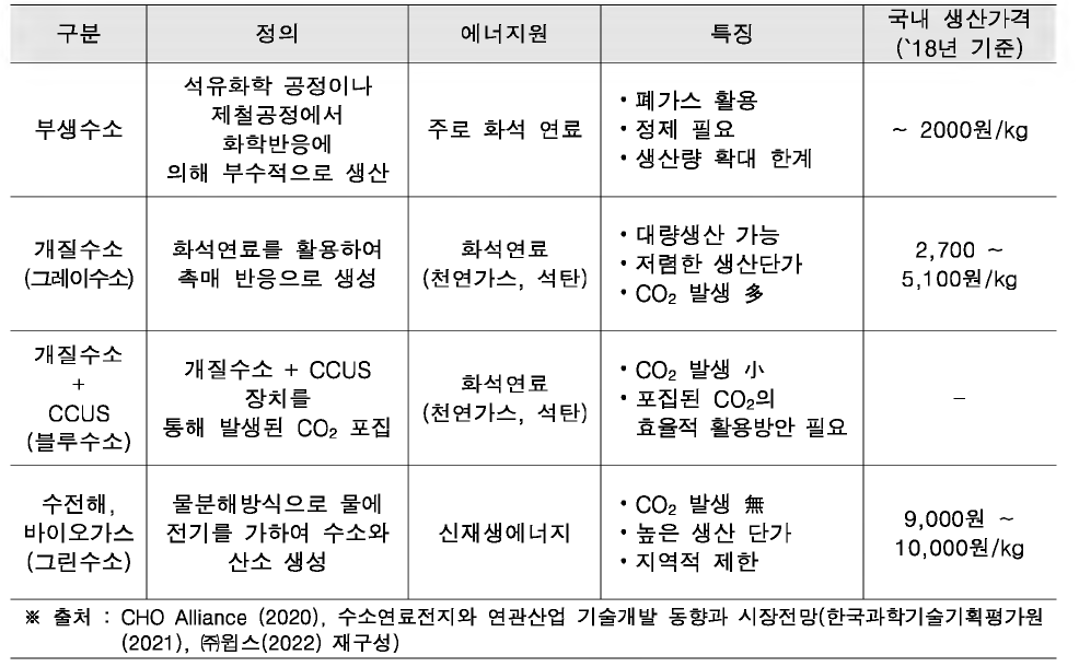 수소 생산 방식별 장단점 비교