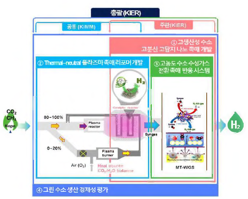 융합연구대상기술 개요