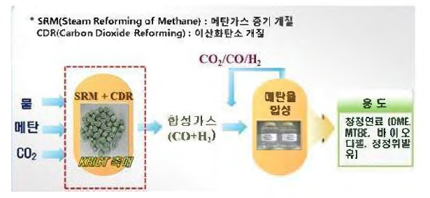한국화학연구원 메탄올 제조 공정 개요도