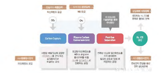 대구시 바이오가스 탄소자원화 개요도