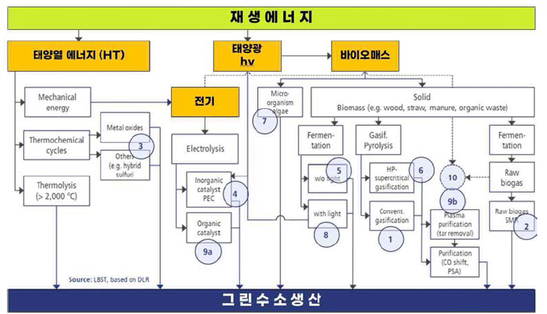 유럽 FCH(2015)가 제안한 그린수소 생산경로 ※ 그림 출처: Study on Hydrogen from Renewable Resources in the EU Final Report, FCH, July 2015