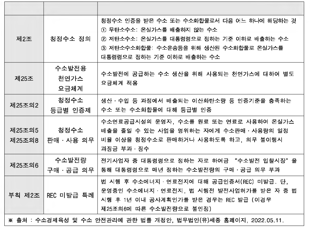 수소법 개정안 주요내용