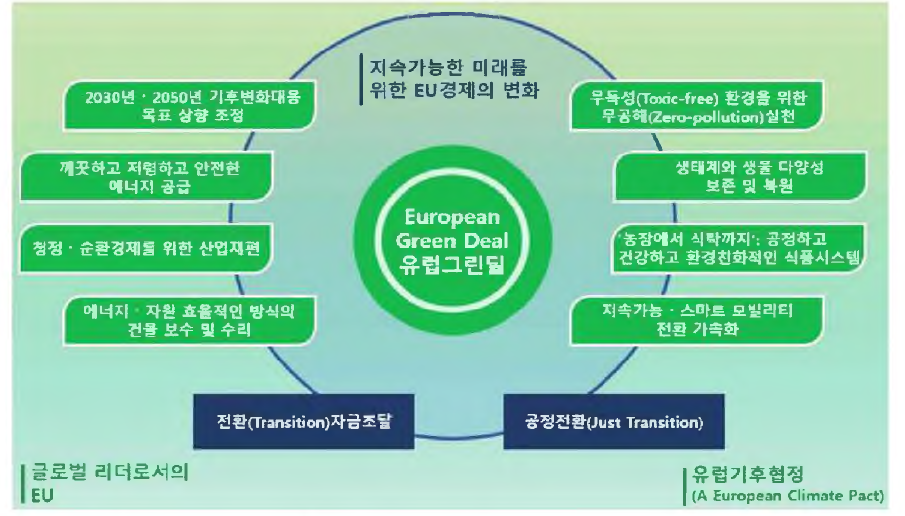 유럽그린딜 개요 출처: The European Green Deal, COM(2019) 640 final 기반 KOTRA 재가공