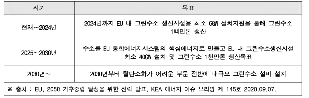 단계별 EU 수소전략 목표