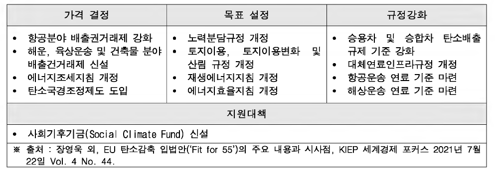 Fit for 55 주요내용