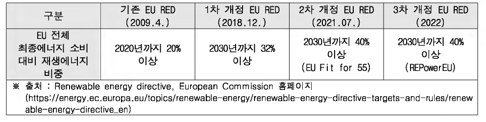 EU RED 재생에너지 보급 기본 목표 비교