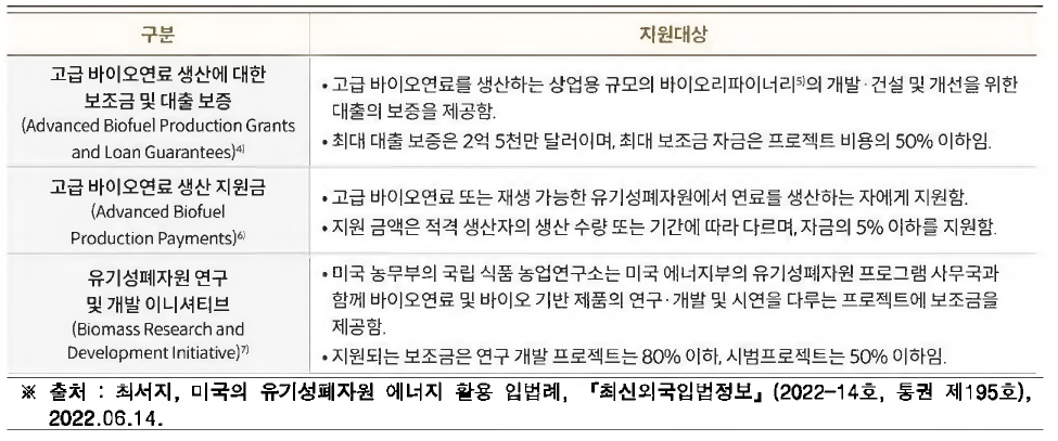 연방법상 유기성폐자원의 에너지 활용을 위한 재정지원