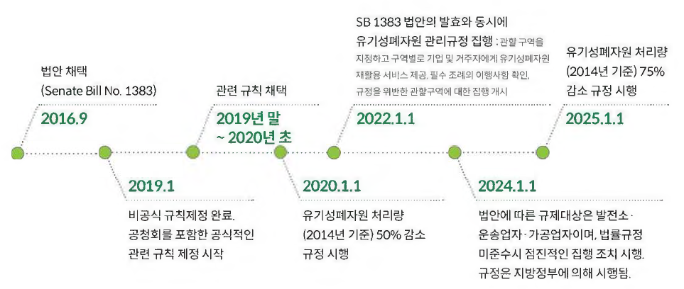 법안 (Senate Bill No. 138)의 단계적 시행 일정