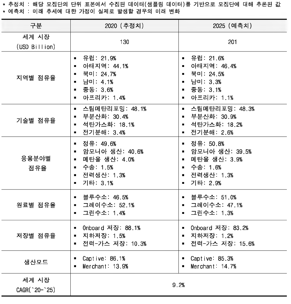 수소생산 시장개요