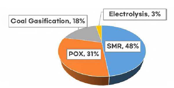 수소생산시장의 기술별 점유율, 2021년