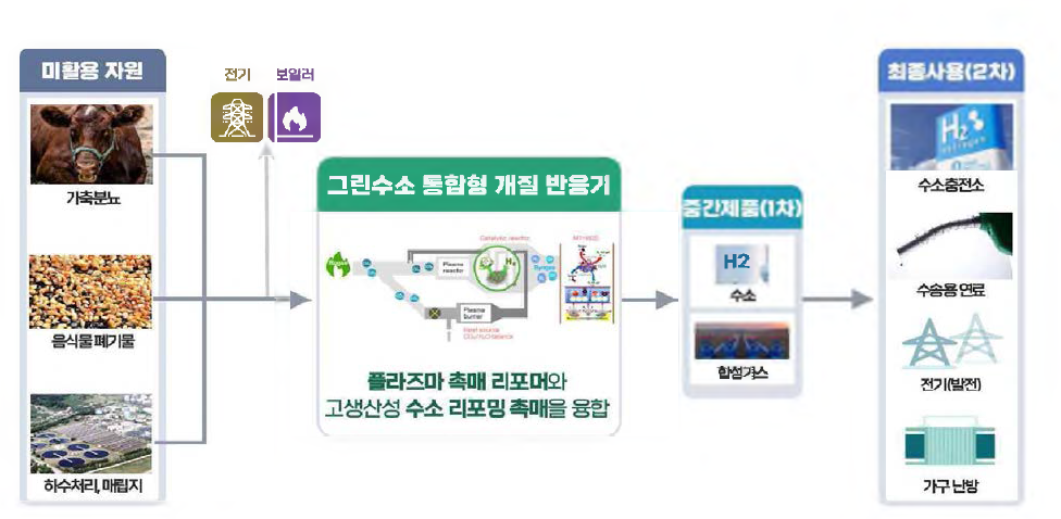 연구개발성과의 목표 고객 및 시장