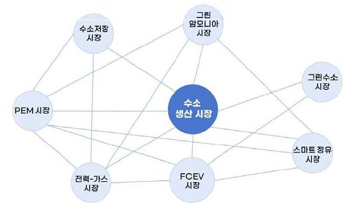 수소생산 기술의 확장성 출처: Hydrogen Generation Market - Global Forecast To 2025, MarketsandMarkets, 2021(01) 기반으로 재구성