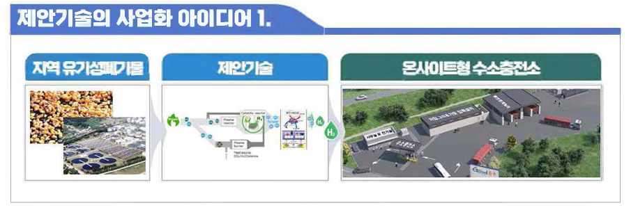 목표1: 경제성이 확보된 온사이트형 수소충전소 구축