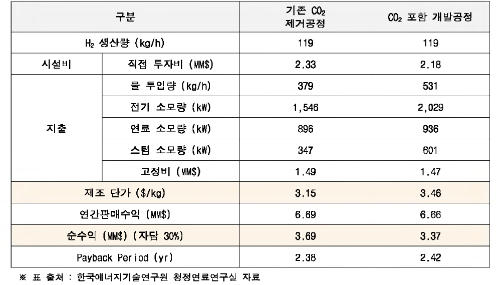 기술경쟁력 : ASPEN 공정 모사 경제성 비교