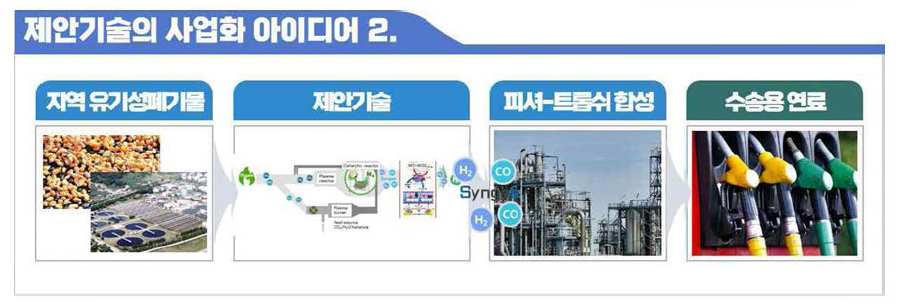 목표2: 수송용 연료합성을 위한 화학연료 공급