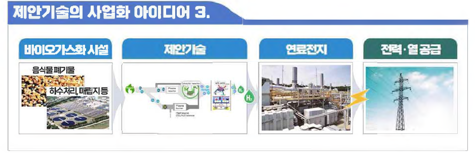 목표3: 수송용 연료합성을 위한 화학연료 공급