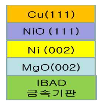 SOE법으로 제조된 Cu(111) 기판 단면구조