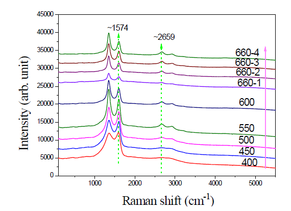 그래핀 증착온도에 따른 라만 측정 결과 (기판온도: 400도, 450도, 500도, 550도, 600도, 660도)