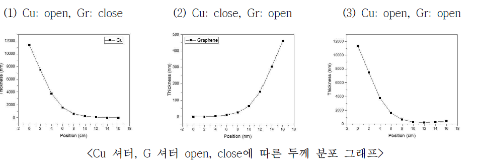 증착영역 길이방향 두께 분포 (Cu 증착조건 -> 기판온도:600 도, discharge 전류: 0.7 A, discharge 전압: 487V, 아르곤 분압: 4 mTorr, 증착시간: 30분) (Graphene 증착조건-> 기판온도: 600도, discharge 전류: 0.6A1, discharge 전압: 859V, 아르곤 분압: 4mTorr, 증착시간: 30분)