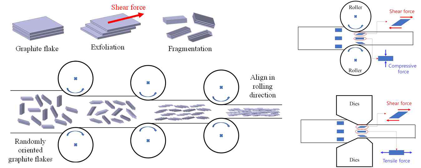 인발 및 압연 공정 중 그래핀 분말의 변형 거동 및 소재에 작용하는 응력