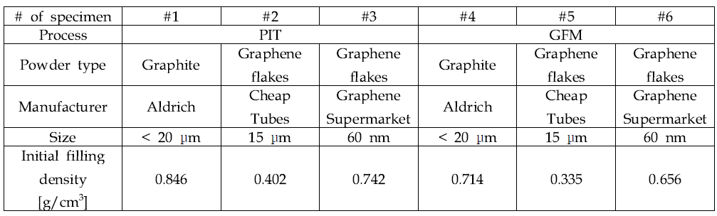 공정조건별 분말종류 및 초기충진밀도