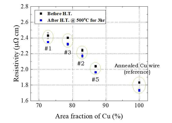공정조건별 구리의 면적분율에 따른 구리/그래핀 단심선재의 비저항