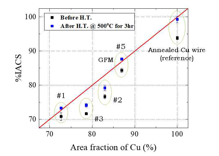 공정조건별 구리의 면적분율에 따른 구리/그래핀 단심선재의 %IACS