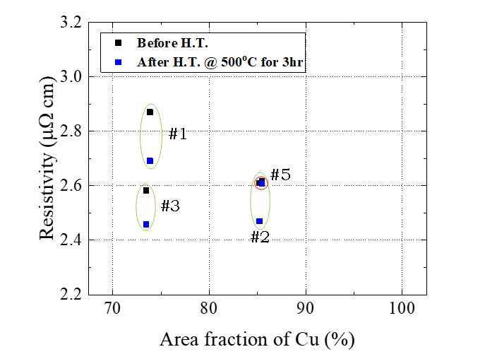 공정조건별 구리의 면적분율에 따른 구리/그래핀 단심테이프의 비저항