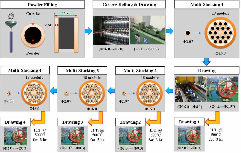 인발을 통한 구리/그래핀 복합다심선재 제작 공정