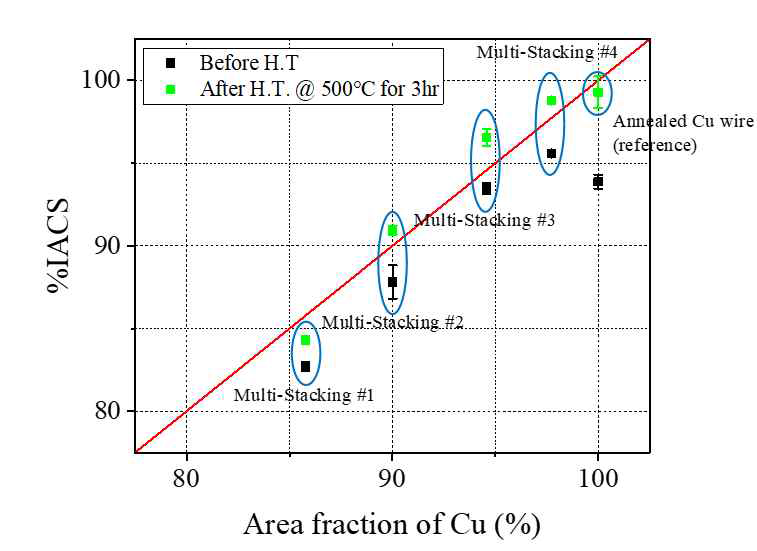 구리/그래핀 복합다심선재의 %IACS