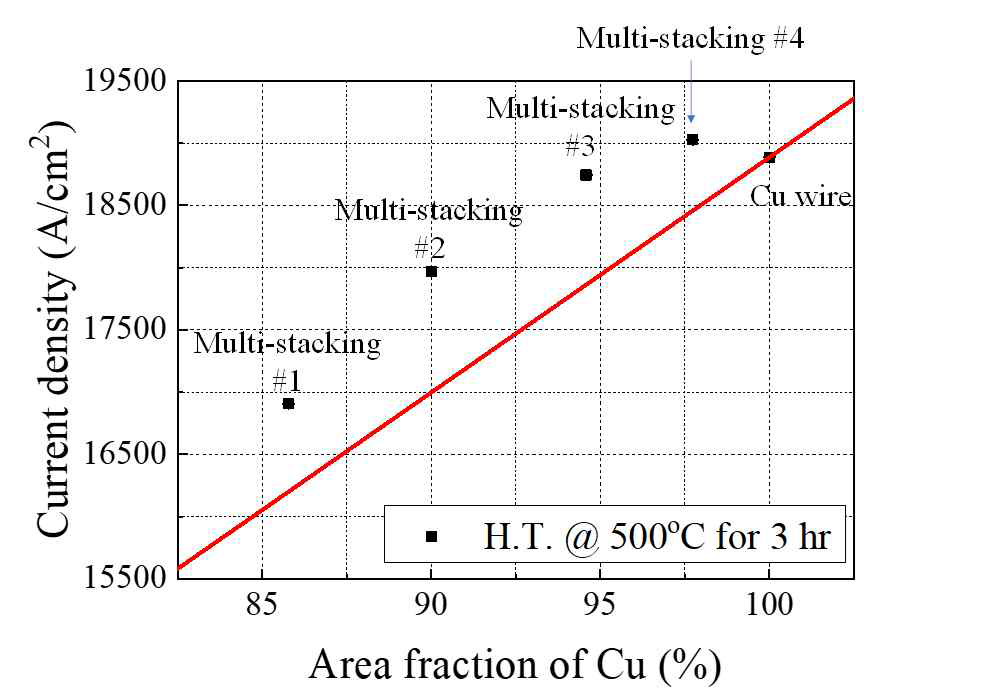 구리/그래핀 복합다심선재의 통전전류밀도