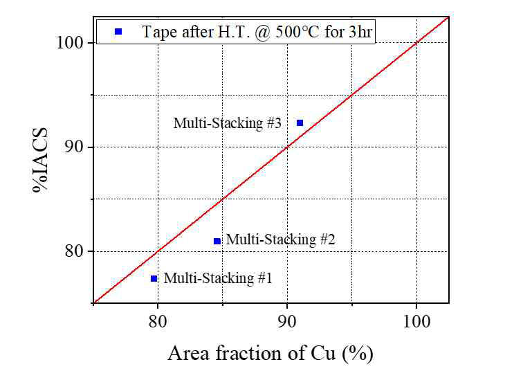 구리/그래핀 복합다심테이프의 %IACS