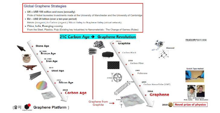 카본에서 그래핀으로 혁신 과정