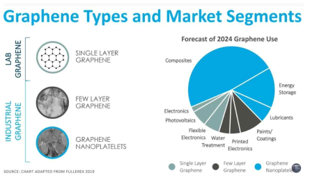 Graphene Types and Market Segments