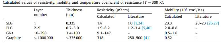 그래핀 두께에 따른 물성치