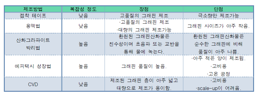 그래핀 제조방법