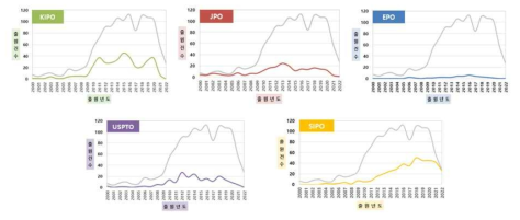 연도별 국가별 특허출원 동향