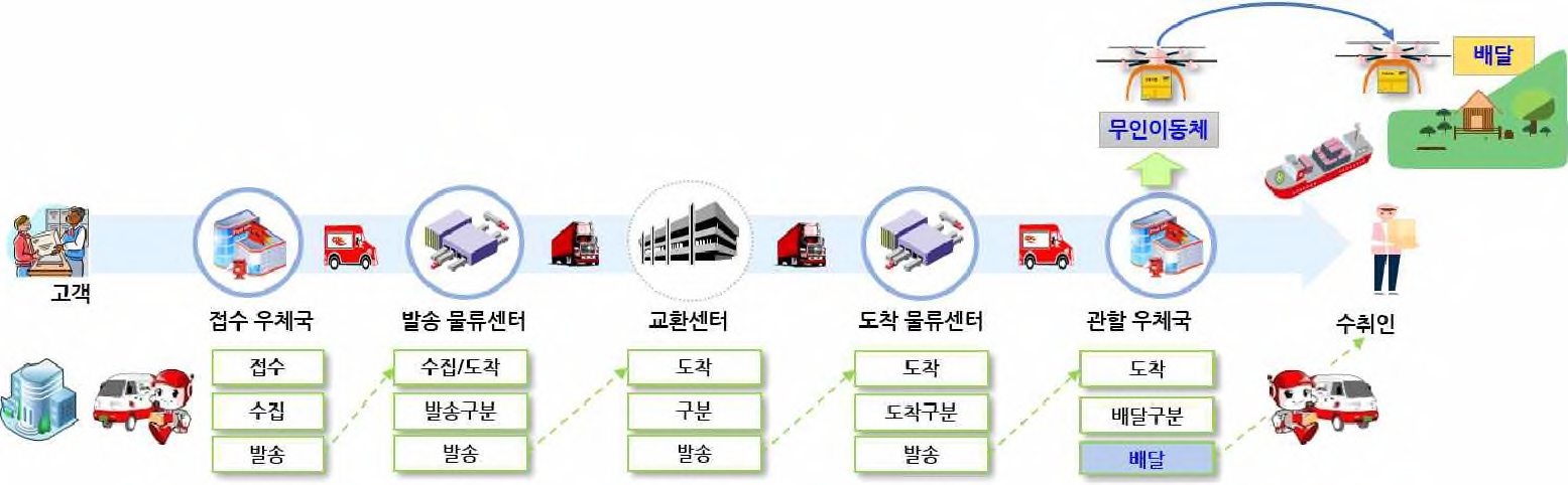 우편 배송 라스트 마일 업무 혁신을 위한 무인비행장치 운영 개념도