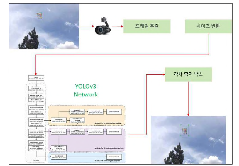 영상기반 장애물 탐지 블록도