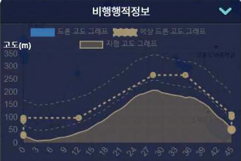 전자지도 표고 정보 기반 안전 고도 설정