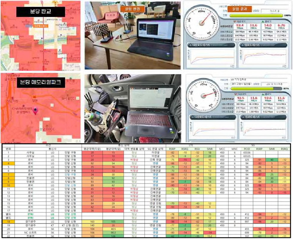 4G/5G 통신장치 성능 측정 실험