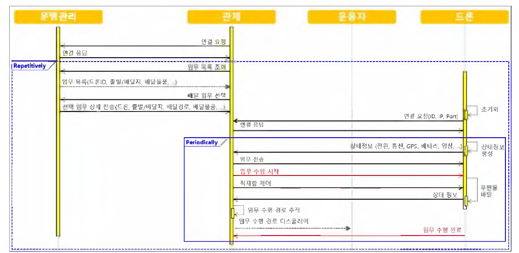 드론 배송 개발 시스템 데이터 흐름도