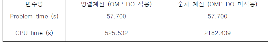 OpenMP 병렬연산의 효율성 확인계산 결과