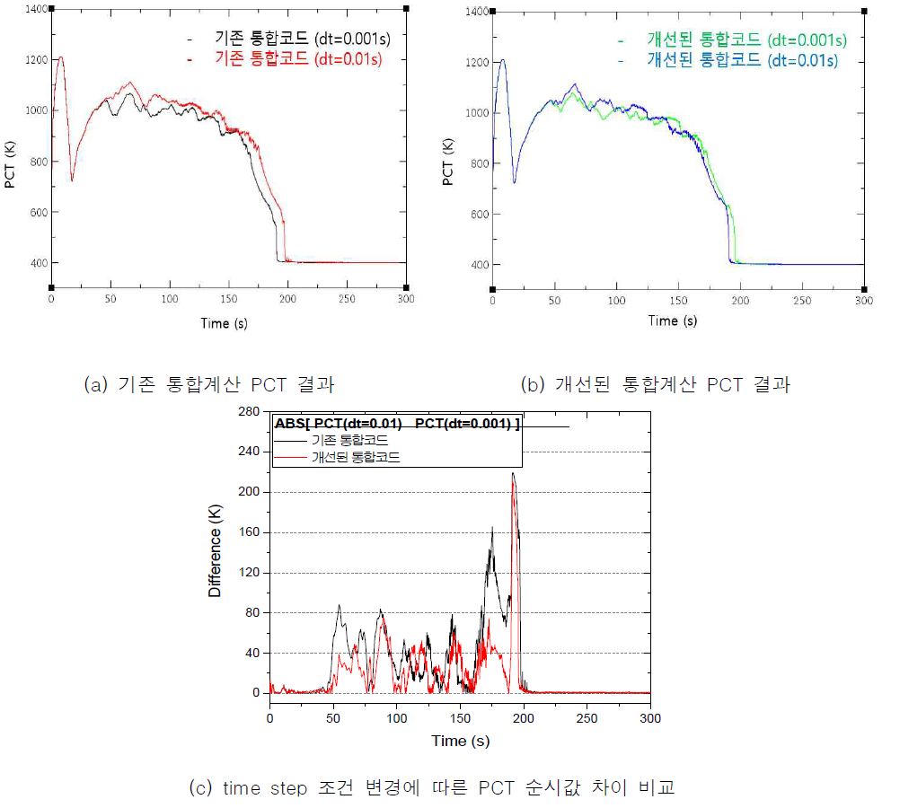 APR1400 LBLOCA 고온봉 온도 거동비교