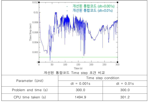 개선된 통합계산 CPU Time 비교